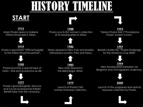 prada timeline.